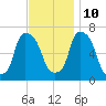 Throgs Neck tide chart for Sunday, November 10, 2024