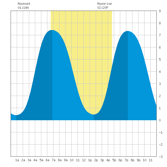 Throgs Neck tide chart for Monday, November 11, 2024