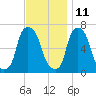 Throgs Neck tide chart for Monday, November 11, 2024