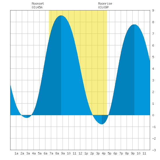 Throgs Neck tide chart for Wednesday, November 13, 2024