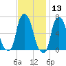 Throgs Neck tide chart for Wednesday, November 13, 2024