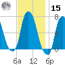 Throgs Neck tide chart for Friday, November 15, 2024