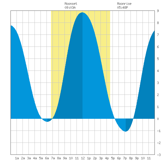 Throgs Neck tide chart for Sunday, November 17, 2024