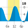 Throgs Neck tide chart for Monday, November 18, 2024