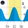 Throgs Neck tide chart for Friday, November 1, 2024