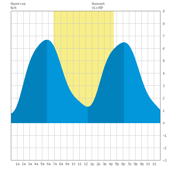Throgs Neck tide chart for Saturday, November 23, 2024