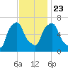 Throgs Neck tide chart for Saturday, November 23, 2024