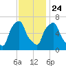 Throgs Neck tide chart for Sunday, November 24, 2024