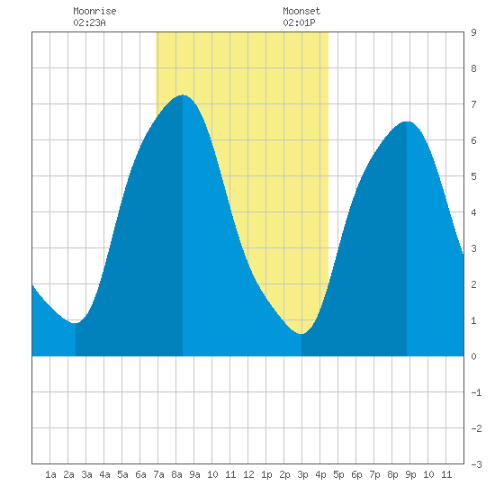 Throgs Neck tide chart for Tuesday, November 26, 2024
