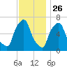 Throgs Neck tide chart for Tuesday, November 26, 2024