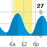 Throgs Neck tide chart for Wednesday, November 27, 2024