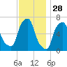 Throgs Neck tide chart for Thursday, November 28, 2024