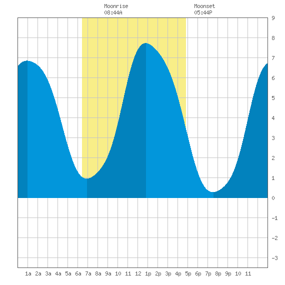 Throgs Neck tide chart for Sunday, November 3, 2024