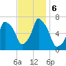 Throgs Neck tide chart for Wednesday, November 6, 2024