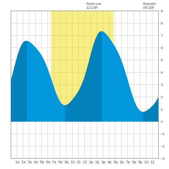 Throgs Neck tide chart for Thursday, November 7, 2024