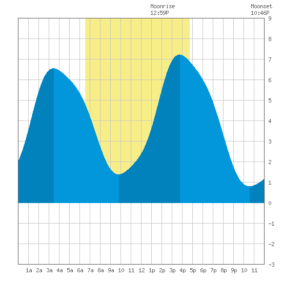 Throgs Neck tide chart for Friday, November 8, 2024