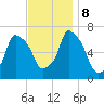Throgs Neck tide chart for Friday, November 8, 2024