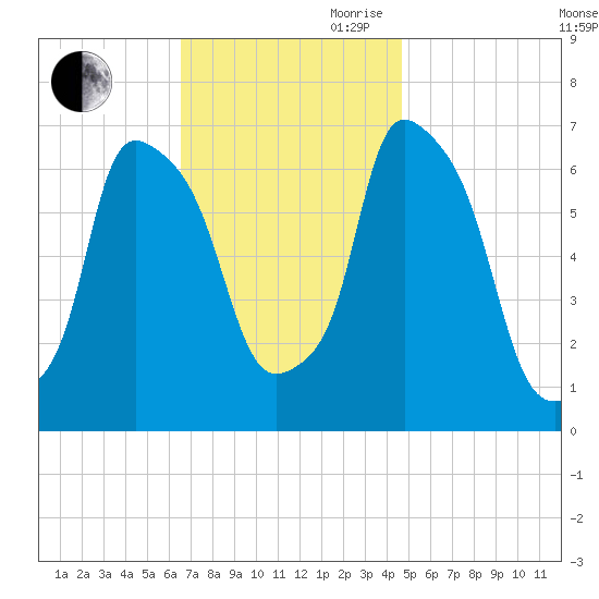 Throgs Neck tide chart for Saturday, November 9, 2024