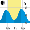 Throgs Neck tide chart for Saturday, November 9, 2024