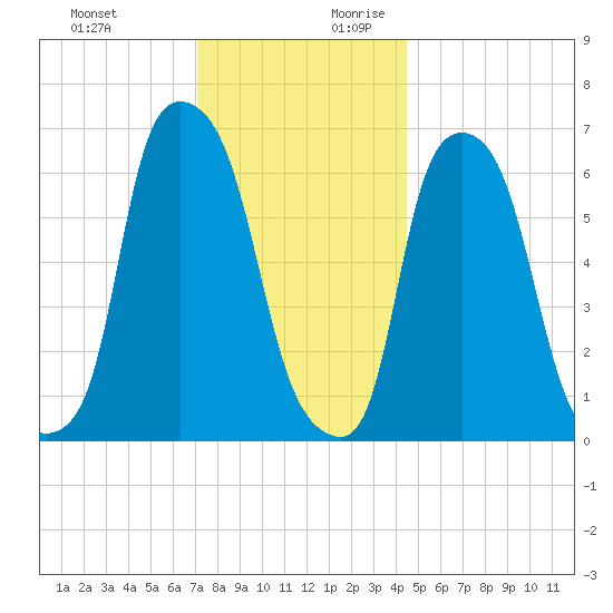 Throgs Neck tide chart for Tuesday, December 10, 2024