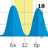 Throgs Neck tide chart for Tuesday, December 10, 2024