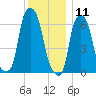 Throgs Neck tide chart for Wednesday, December 11, 2024