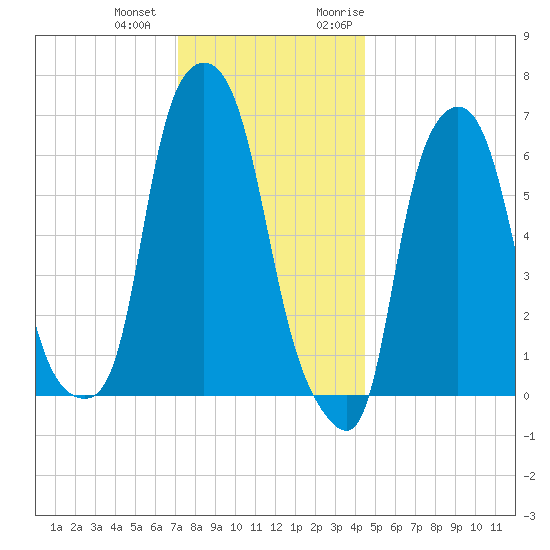 Throgs Neck tide chart for Thursday, December 12, 2024