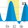 Throgs Neck tide chart for Friday, December 13, 2024
