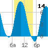 Throgs Neck tide chart for Saturday, December 14, 2024