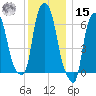 Throgs Neck tide chart for Sunday, December 15, 2024