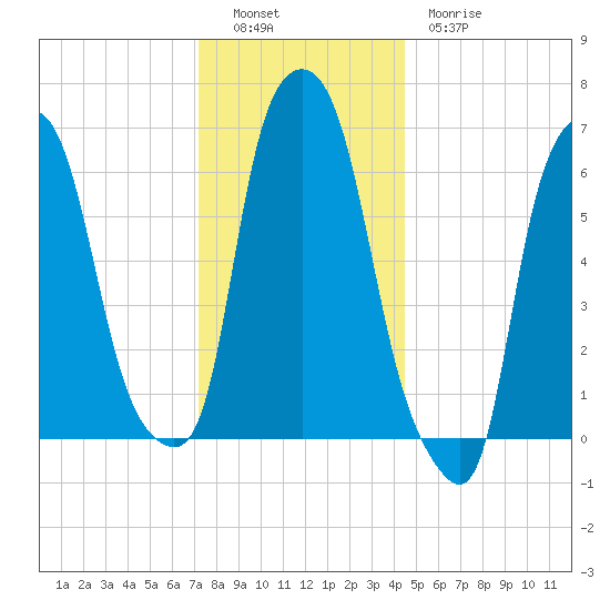 Throgs Neck tide chart for Monday, December 16, 2024