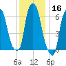 Throgs Neck tide chart for Monday, December 16, 2024