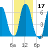 Throgs Neck tide chart for Tuesday, December 17, 2024