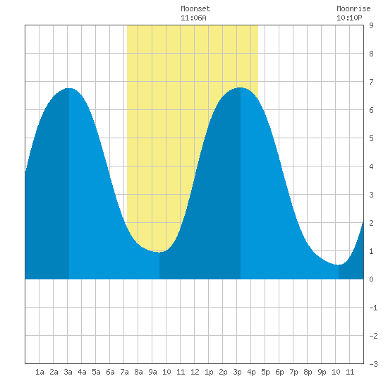 Throgs Neck tide chart for Friday, December 20, 2024
