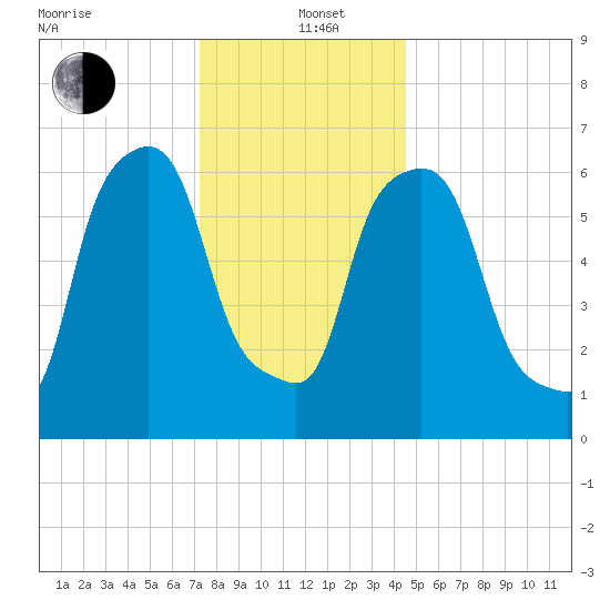 Throgs Neck tide chart for Sunday, December 22, 2024