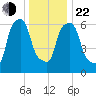 Throgs Neck tide chart for Sunday, December 22, 2024
