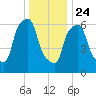 Throgs Neck tide chart for Tuesday, December 24, 2024