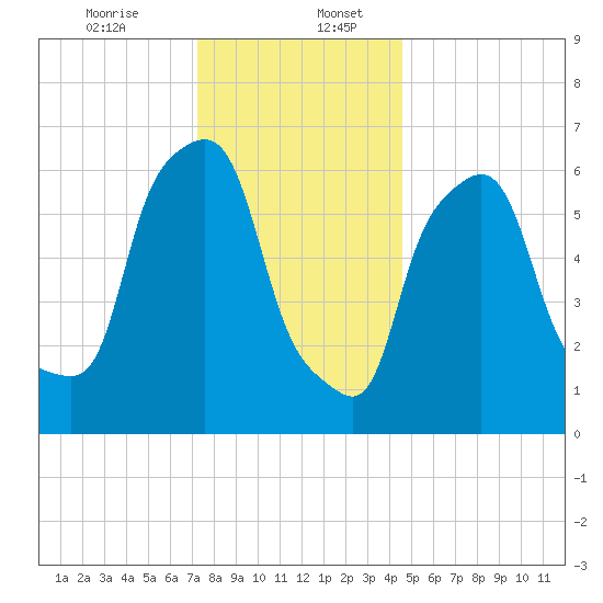 Throgs Neck tide chart for Wednesday, December 25, 2024