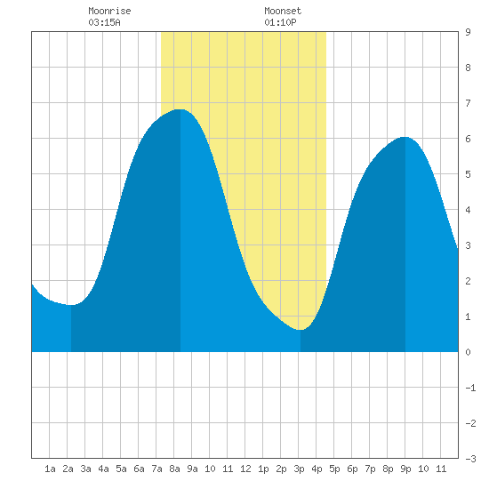 Throgs Neck tide chart for Thursday, December 26, 2024