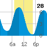 Throgs Neck tide chart for Saturday, December 28, 2024