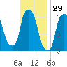Throgs Neck tide chart for Sunday, December 29, 2024