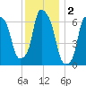 Throgs Neck tide chart for Monday, December 2, 2024
