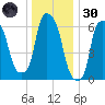 Throgs Neck tide chart for Monday, December 30, 2024