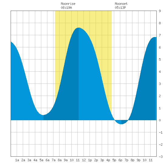 Throgs Neck tide chart for Tuesday, December 31, 2024