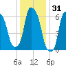 Throgs Neck tide chart for Tuesday, December 31, 2024