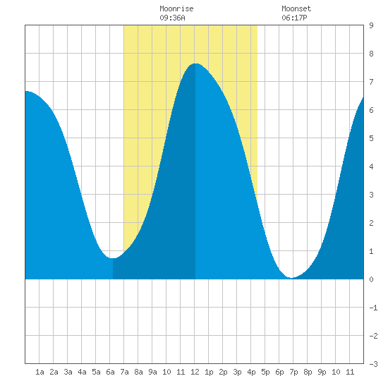 Throgs Neck tide chart for Tuesday, December 3, 2024