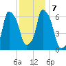 Throgs Neck tide chart for Saturday, December 7, 2024