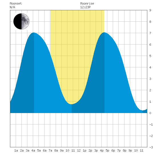 Throgs Neck tide chart for Sunday, December 8, 2024