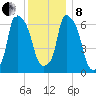 Throgs Neck tide chart for Sunday, December 8, 2024