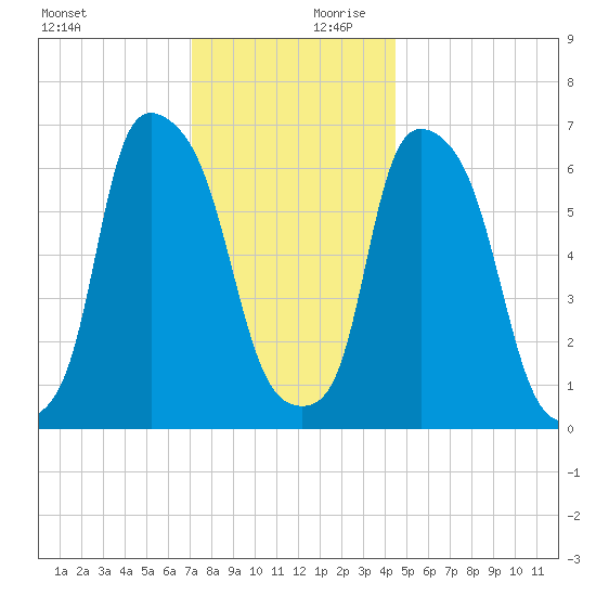 Throgs Neck tide chart for Monday, December 9, 2024